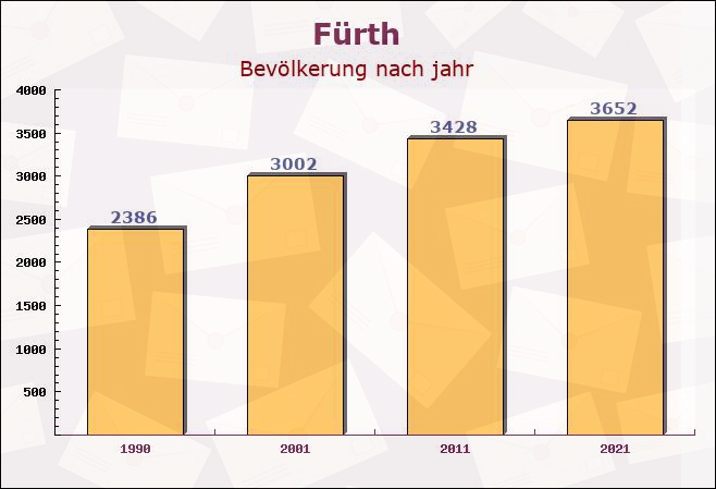 Fürth, Bayern - Einwohner nach jahr