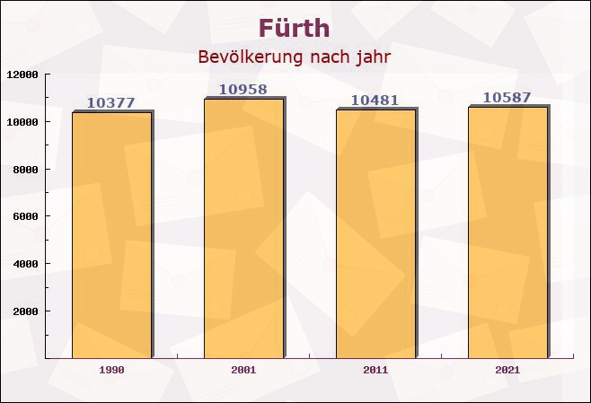 Fürth, Hessen - Einwohner nach jahr