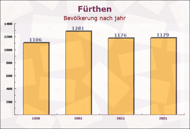 Fürthen, Rheinland-Pfalz - Einwohner nach jahr