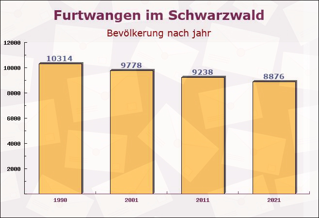 Furtwangen im Schwarzwald, Baden-Württemberg - Einwohner nach jahr