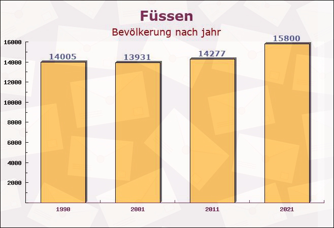 Füssen, Bayern - Einwohner nach jahr