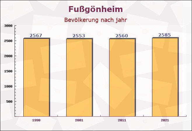 Fußgönheim, Rheinland-Pfalz - Einwohner nach jahr