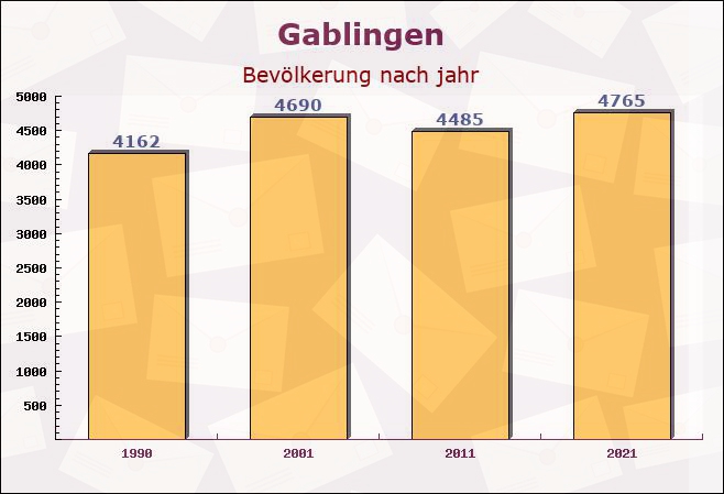 Gablingen, Bayern - Einwohner nach jahr