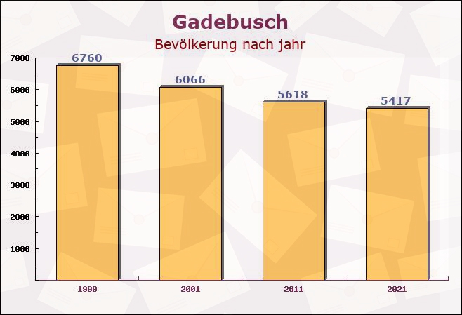 Gadebusch, Mecklenburg-Vorpommern - Einwohner nach jahr