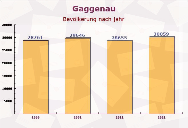 Gaggenau, Baden-Württemberg - Einwohner nach jahr