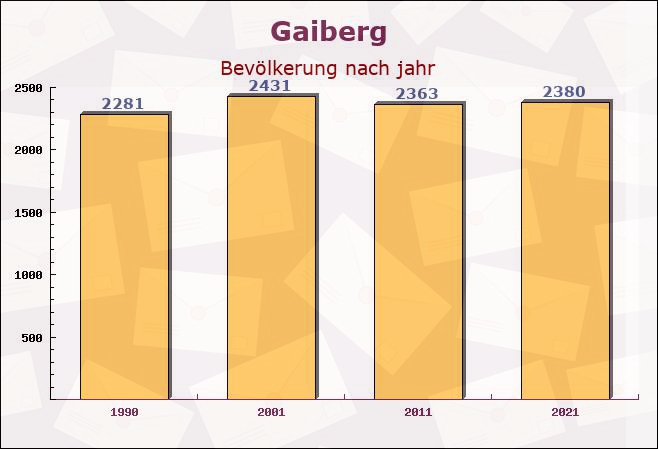 Gaiberg, Baden-Württemberg - Einwohner nach jahr