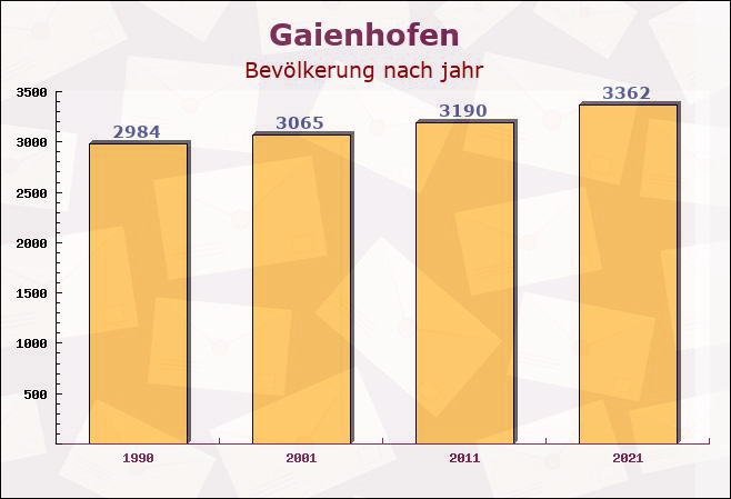 Gaienhofen, Baden-Württemberg - Einwohner nach jahr