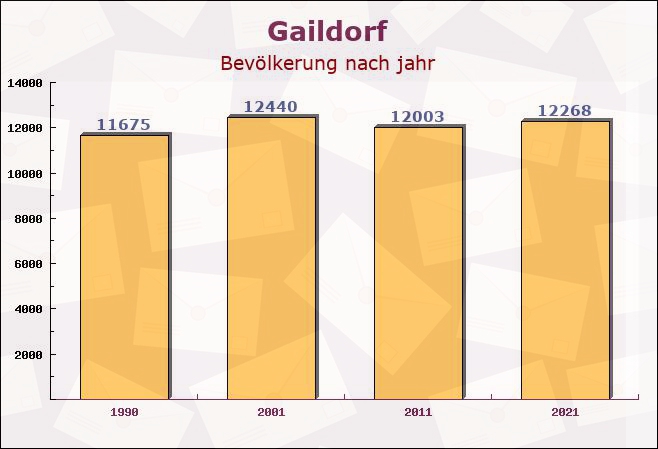 Gaildorf, Baden-Württemberg - Einwohner nach jahr