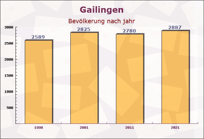 Gailingen, Baden-Württemberg - Einwohner nach jahr