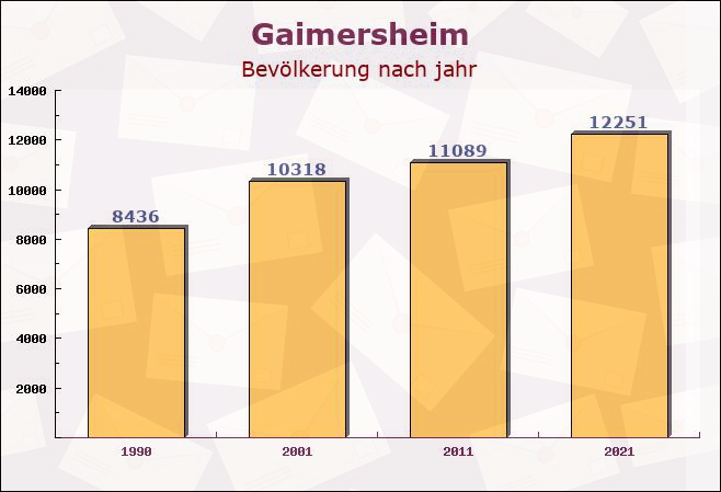 Gaimersheim, Bayern - Einwohner nach jahr