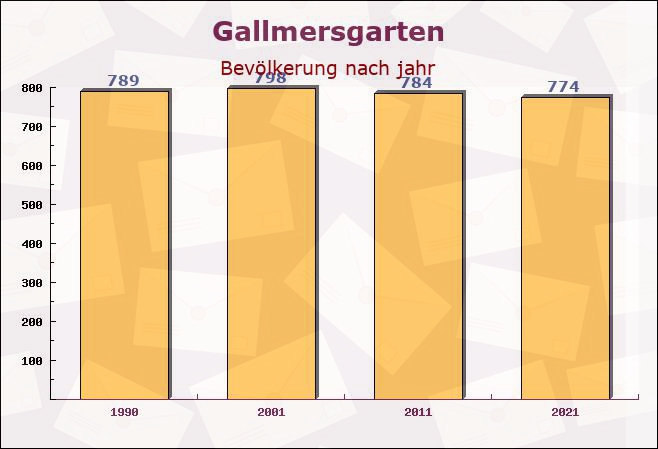 Gallmersgarten, Bayern - Einwohner nach jahr