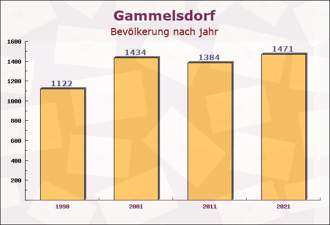 Gammelsdorf, Bayern - Einwohner nach jahr