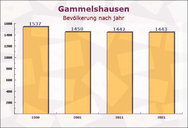 Gammelshausen, Baden-Württemberg - Einwohner nach jahr