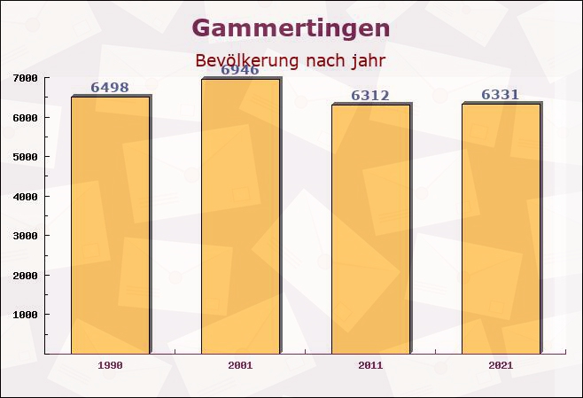 Gammertingen, Baden-Württemberg - Einwohner nach jahr