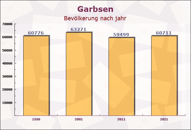 Garbsen, Niedersachsen - Einwohner nach jahr