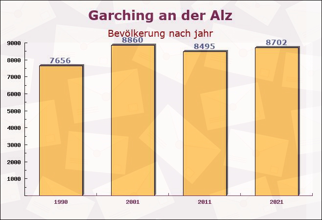 Garching an der Alz, Bayern - Einwohner nach jahr