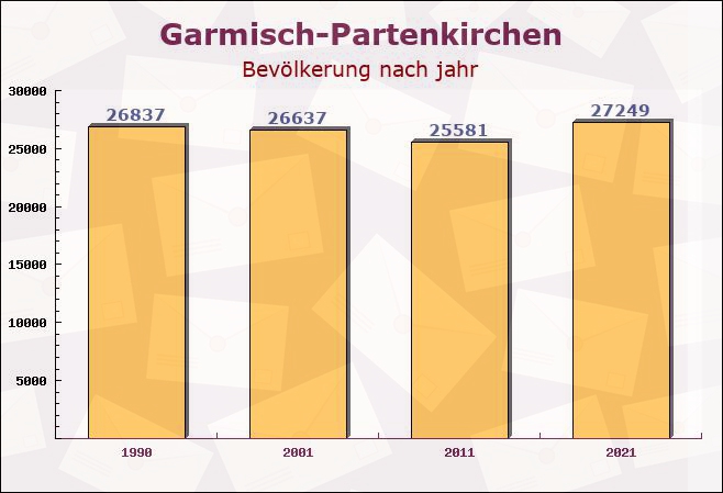 Garmisch-Partenkirchen, Bayern - Einwohner nach jahr