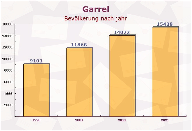 Garrel, Niedersachsen - Einwohner nach jahr