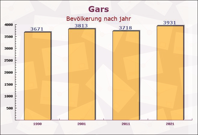 Gars, Bayern - Einwohner nach jahr