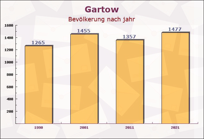 Gartow, Niedersachsen - Einwohner nach jahr