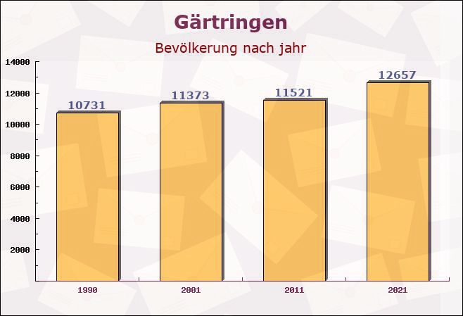 Gärtringen, Baden-Württemberg - Einwohner nach jahr