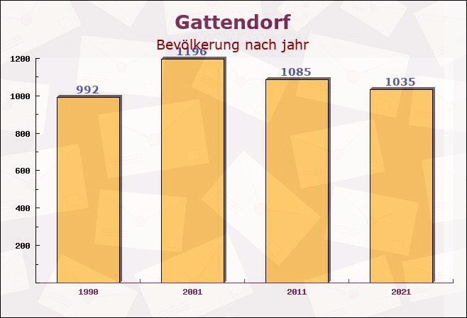 Gattendorf, Bayern - Einwohner nach jahr