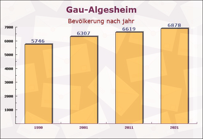 Gau-Algesheim, Rheinland-Pfalz - Einwohner nach jahr