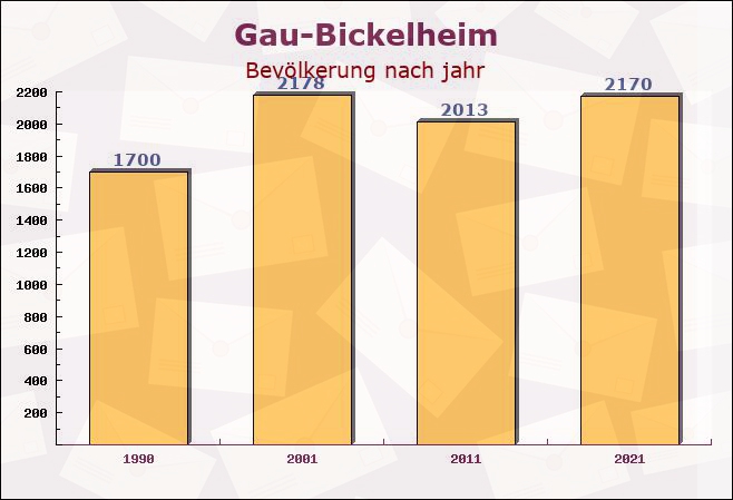 Gau-Bickelheim, Rheinland-Pfalz - Einwohner nach jahr