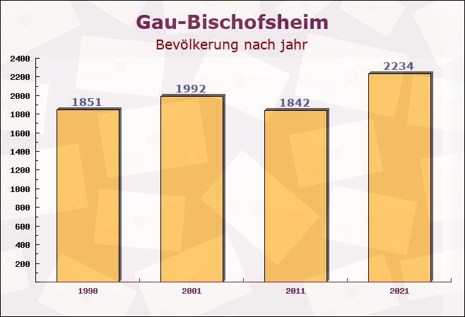 Gau-Bischofsheim, Rheinland-Pfalz - Einwohner nach jahr