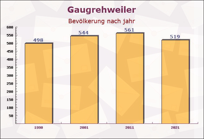 Gaugrehweiler, Rheinland-Pfalz - Einwohner nach jahr