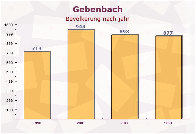 Gebenbach, Bayern - Einwohner nach jahr