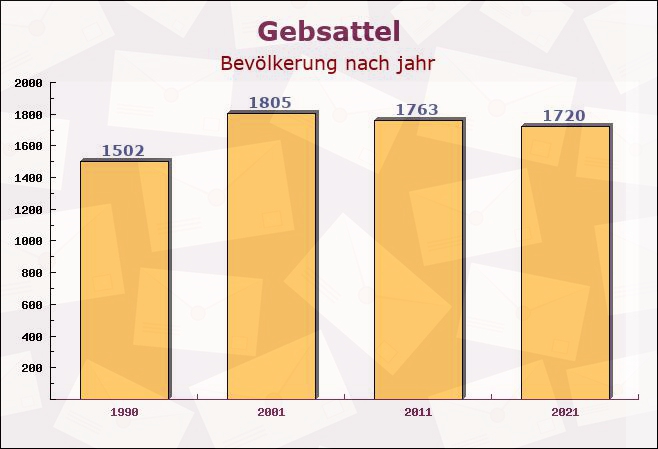 Gebsattel, Bayern - Einwohner nach jahr