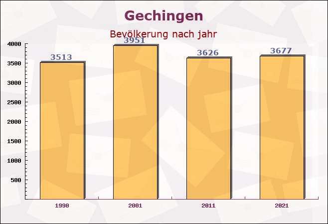 Gechingen, Baden-Württemberg - Einwohner nach jahr