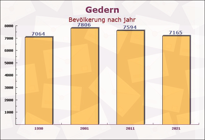 Gedern, Hessen - Einwohner nach jahr