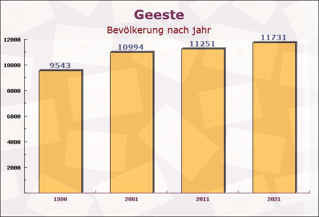 Geeste, Niedersachsen - Einwohner nach jahr