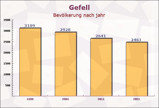 Gefell, Thüringen - Einwohner nach jahr