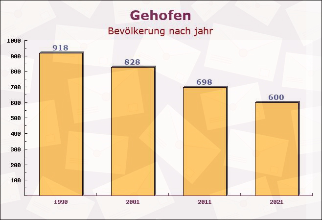 Gehofen, Thüringen - Einwohner nach jahr