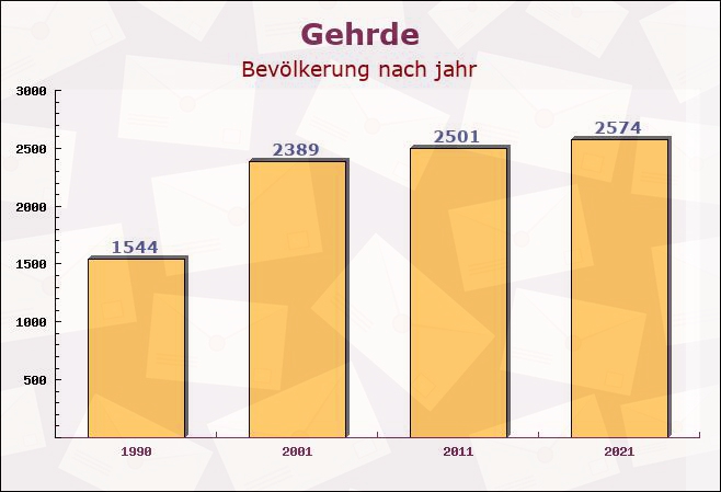 Gehrde, Niedersachsen - Einwohner nach jahr