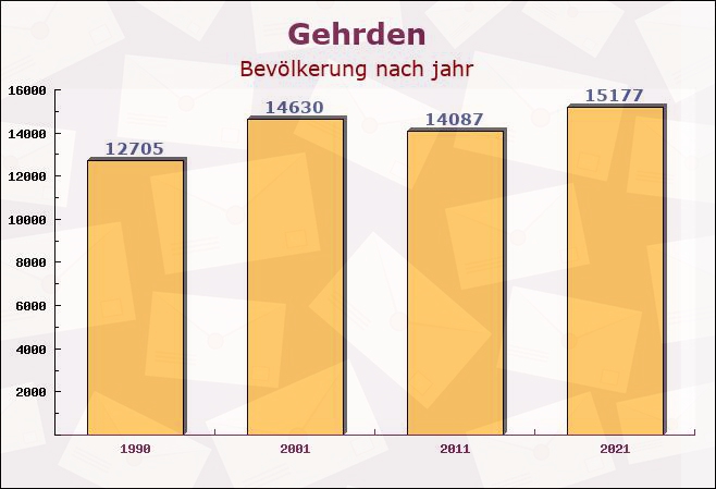 Gehrden, Niedersachsen - Einwohner nach jahr