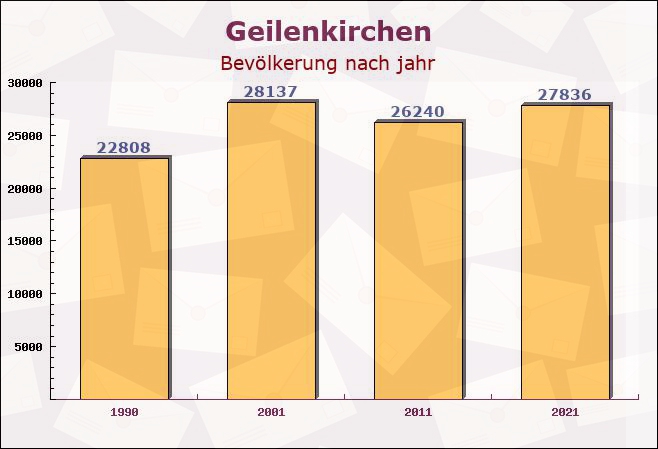 Geilenkirchen, Nordrhein-Westfalen - Einwohner nach jahr