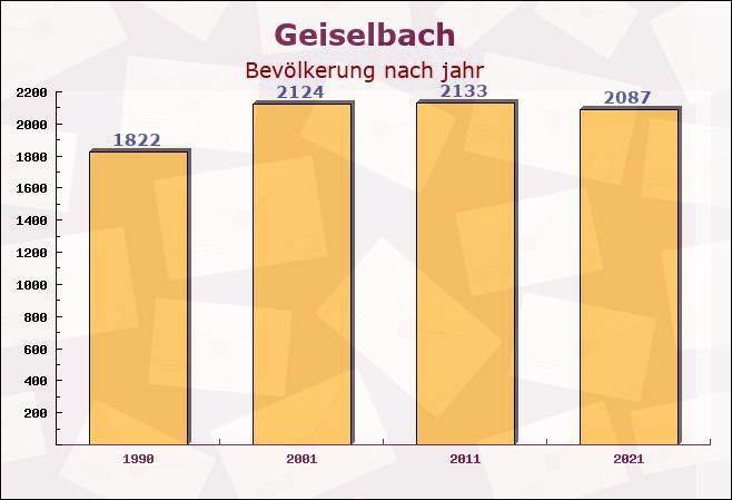 Geiselbach, Bayern - Einwohner nach jahr