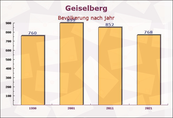 Geiselberg, Rheinland-Pfalz - Einwohner nach jahr