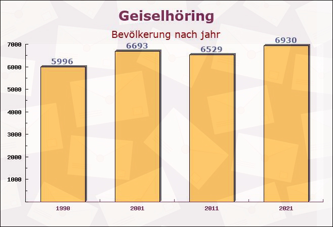 Geiselhöring, Bayern - Einwohner nach jahr