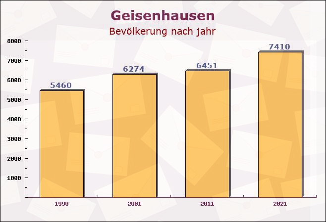 Geisenhausen, Bayern - Einwohner nach jahr