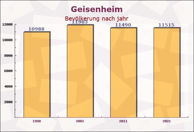 Geisenheim, Hessen - Einwohner nach jahr