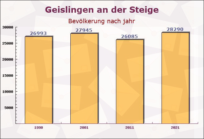 Geislingen an der Steige, Baden-Württemberg - Einwohner nach jahr