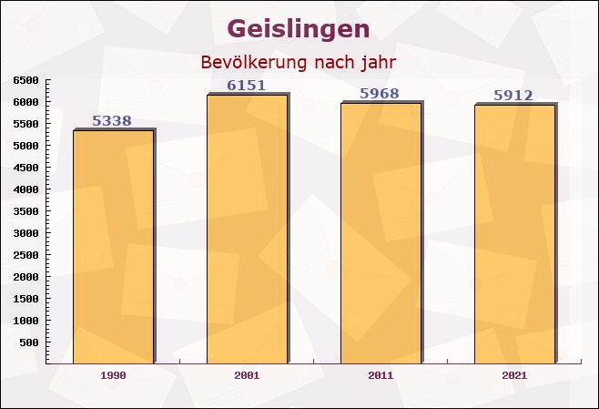 Geislingen, Baden-Württemberg - Einwohner nach jahr