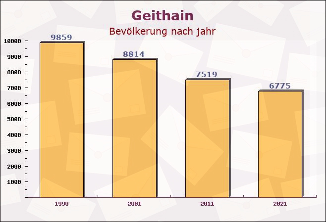 Geithain, Sachsen - Einwohner nach jahr