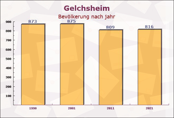 Gelchsheim, Bayern - Einwohner nach jahr