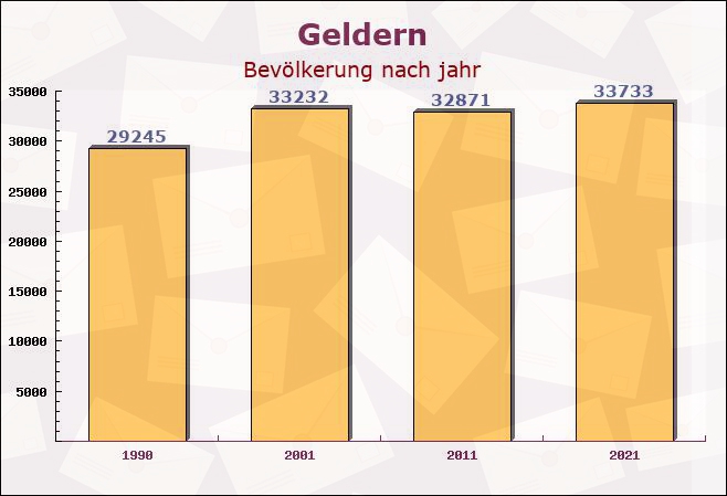 Geldern, Nordrhein-Westfalen - Einwohner nach jahr